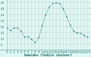 Courbe de l'humidex pour Lagarrigue (81)