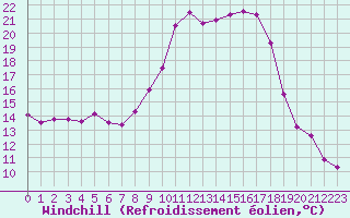 Courbe du refroidissement olien pour Reims-Prunay (51)