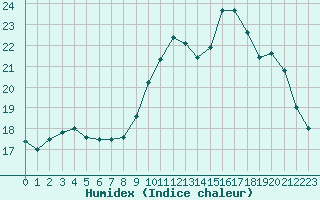 Courbe de l'humidex pour Mont-Aigoual (30)