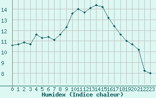 Courbe de l'humidex pour Dinard (35)