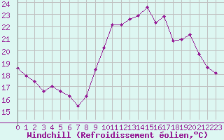 Courbe du refroidissement olien pour Variscourt (02)