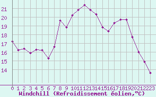Courbe du refroidissement olien pour Cavalaire-sur-Mer (83)