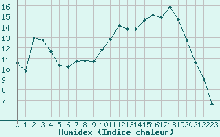 Courbe de l'humidex pour Toussus-le-Noble (78)