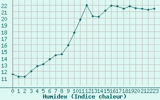 Courbe de l'humidex pour Saint-Michel-Mont-Mercure (85)