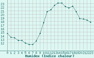 Courbe de l'humidex pour Connerr (72)