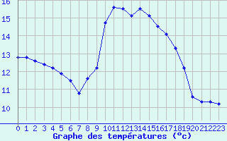 Courbe de tempratures pour Fiscaglia Migliarino (It)