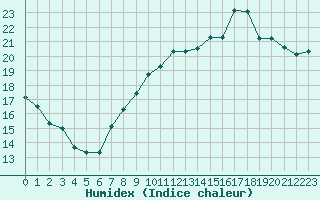 Courbe de l'humidex pour Besanon (25)