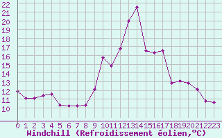 Courbe du refroidissement olien pour Saint-Vran (05)