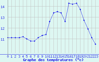 Courbe de tempratures pour Souprosse (40)