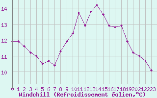 Courbe du refroidissement olien pour Brignogan (29)