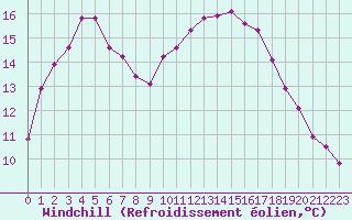 Courbe du refroidissement olien pour Saint-Philbert-sur-Risle (27)