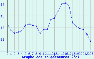 Courbe de tempratures pour Monts-sur-Guesnes (86)