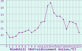 Courbe du refroidissement olien pour Brest (29)