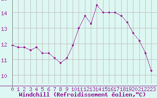 Courbe du refroidissement olien pour Saint-Jean-de-Liversay (17)