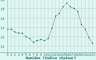 Courbe de l'humidex pour Paris - Montsouris (75)