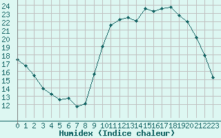 Courbe de l'humidex pour Saint-Martial-de-Vitaterne (17)