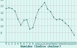 Courbe de l'humidex pour Recoubeau (26)