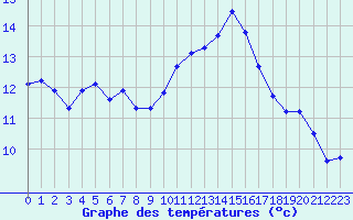Courbe de tempratures pour Le Luc (83)
