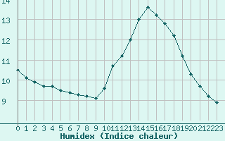 Courbe de l'humidex pour Montret (71)