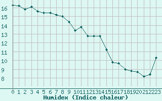 Courbe de l'humidex pour Lamballe (22)