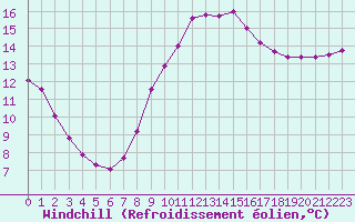 Courbe du refroidissement olien pour Eu (76)