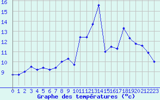 Courbe de tempratures pour Deauville (14)
