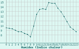 Courbe de l'humidex pour Ploumanac'h (22)