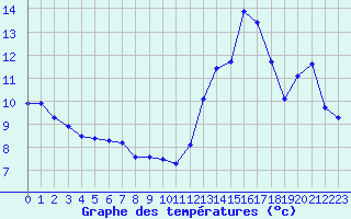 Courbe de tempratures pour Harville (88)