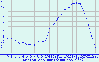 Courbe de tempratures pour Herserange (54)