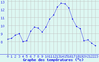 Courbe de tempratures pour Saint-Maximin-la-Sainte-Baume (83)