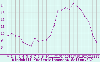 Courbe du refroidissement olien pour Montredon des Corbires (11)