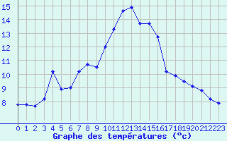 Courbe de tempratures pour San Chierlo (It)