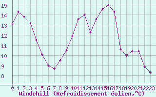 Courbe du refroidissement olien pour Troyes (10)
