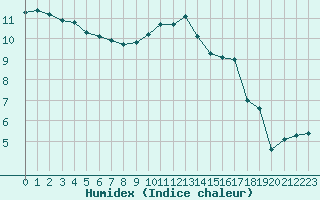 Courbe de l'humidex pour Dolembreux (Be)