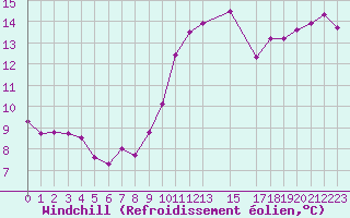 Courbe du refroidissement olien pour Malbosc (07)