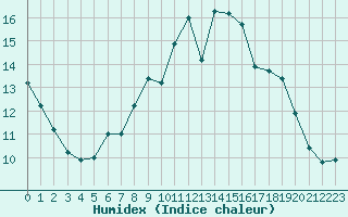 Courbe de l'humidex pour L'Huisserie (53)