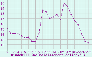 Courbe du refroidissement olien pour Mandailles-Saint-Julien (15)