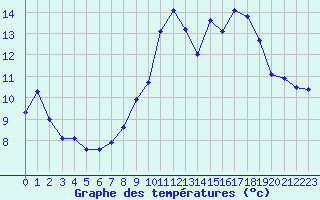 Courbe de tempratures pour Nonaville (16)