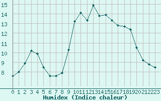 Courbe de l'humidex pour Cap Pertusato (2A)