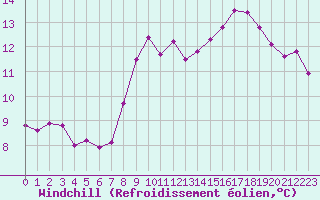 Courbe du refroidissement olien pour Le Touquet (62)