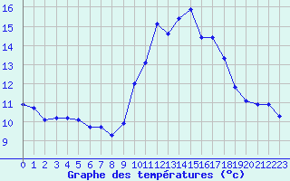 Courbe de tempratures pour Engins (38)