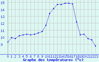 Courbe de tempratures pour La Poblachuela (Esp)