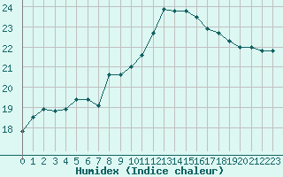 Courbe de l'humidex pour Perpignan Moulin  Vent (66)