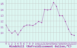 Courbe du refroidissement olien pour Frontenay (79)