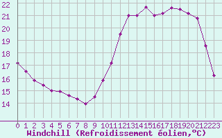 Courbe du refroidissement olien pour Epinal (88)