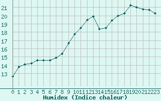 Courbe de l'humidex pour Lorient (56)