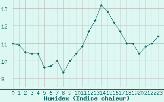 Courbe de l'humidex pour Brigueuil (16)