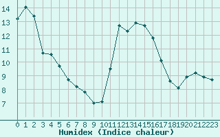 Courbe de l'humidex pour Trelly (50)