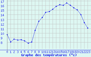 Courbe de tempratures pour Valognes (50)