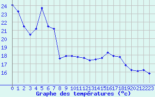 Courbe de tempratures pour Chambry / Aix-Les-Bains (73)